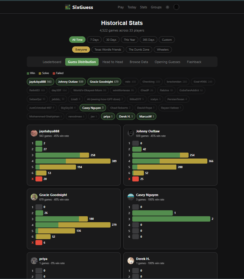 SixGuess: Guess distribution